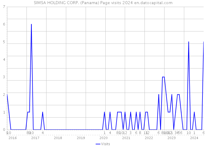 SIMSA HOLDING CORP. (Panama) Page visits 2024 