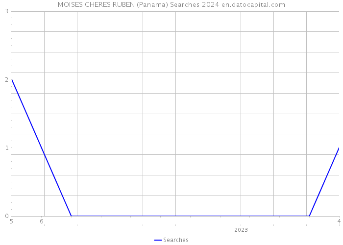MOISES CHERES RUBEN (Panama) Searches 2024 