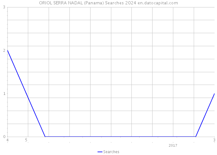 ORIOL SERRA NADAL (Panama) Searches 2024 
