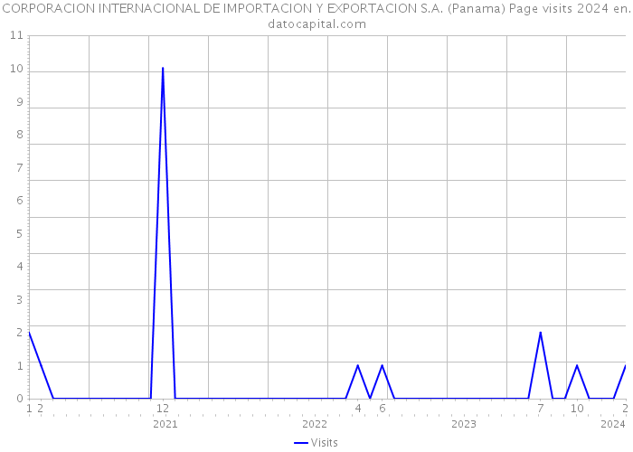 CORPORACION INTERNACIONAL DE IMPORTACION Y EXPORTACION S.A. (Panama) Page visits 2024 