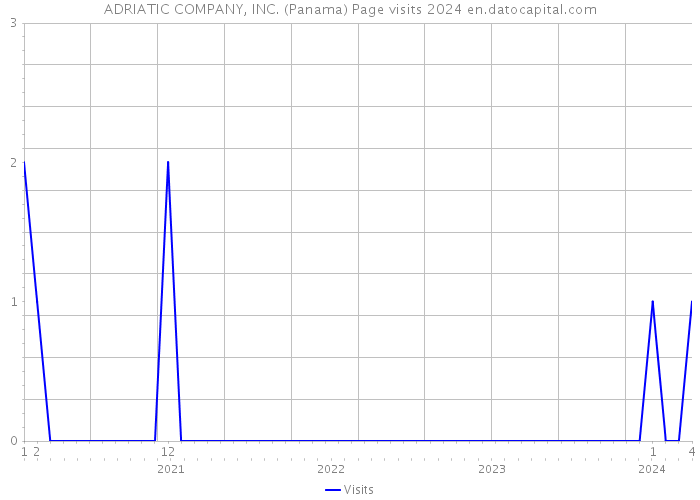 ADRIATIC COMPANY, INC. (Panama) Page visits 2024 