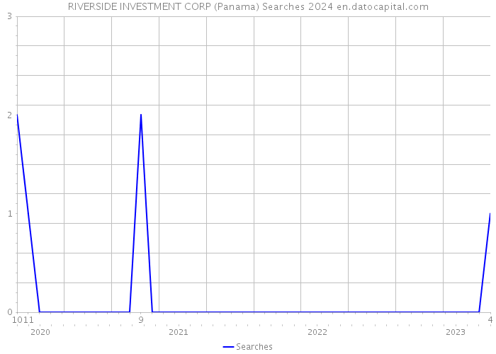 RIVERSIDE INVESTMENT CORP (Panama) Searches 2024 