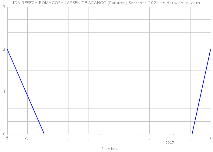 IDA REBECA ROMAGOSA LASSEN DE ARANGO (Panama) Searches 2024 