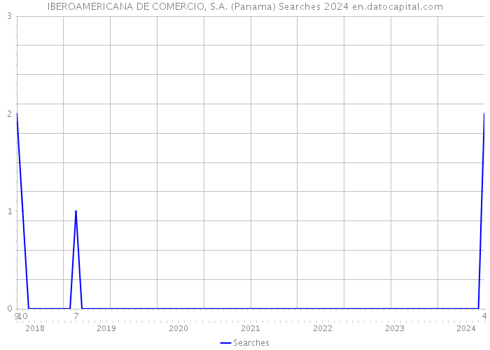 IBEROAMERICANA DE COMERCIO, S.A. (Panama) Searches 2024 