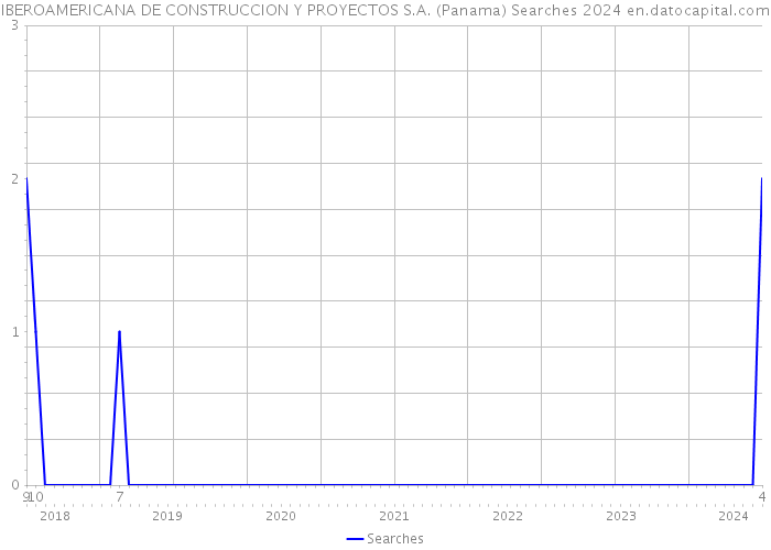 IBEROAMERICANA DE CONSTRUCCION Y PROYECTOS S.A. (Panama) Searches 2024 
