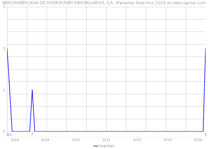 IBEROAMERICANA DE INVERSIONES INMOBILIARIAS, S.A. (Panama) Searches 2024 