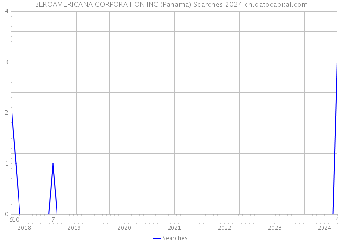IBEROAMERICANA CORPORATION INC (Panama) Searches 2024 