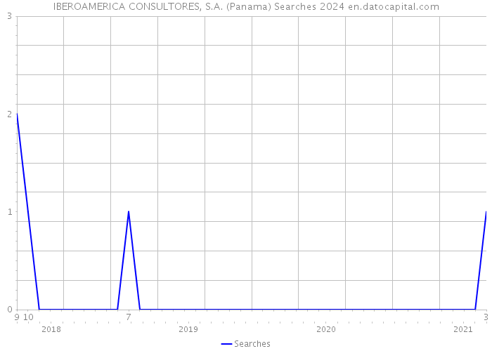 IBEROAMERICA CONSULTORES, S.A. (Panama) Searches 2024 