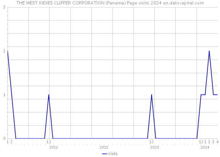 THE WEST INDIES CLIPPER CORPORATION (Panama) Page visits 2024 