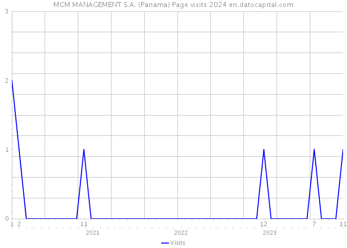 MCM MANAGEMENT S.A. (Panama) Page visits 2024 