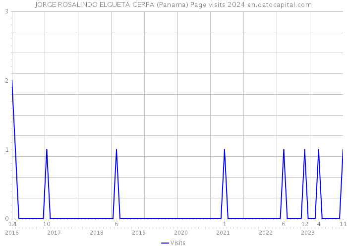 JORGE ROSALINDO ELGUETA CERPA (Panama) Page visits 2024 