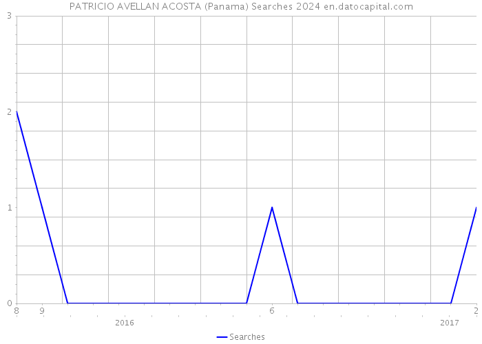 PATRICIO AVELLAN ACOSTA (Panama) Searches 2024 