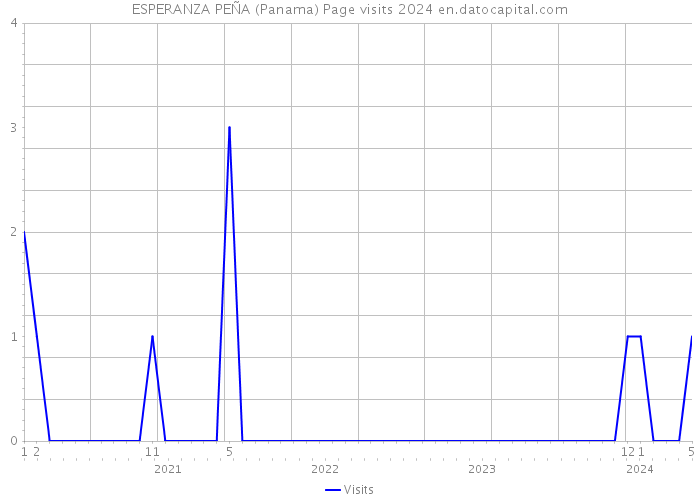 ESPERANZA PEÑA (Panama) Page visits 2024 