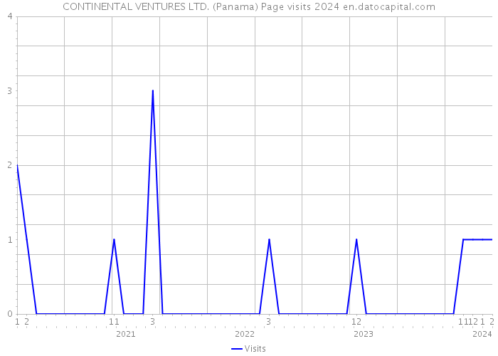 CONTINENTAL VENTURES LTD. (Panama) Page visits 2024 