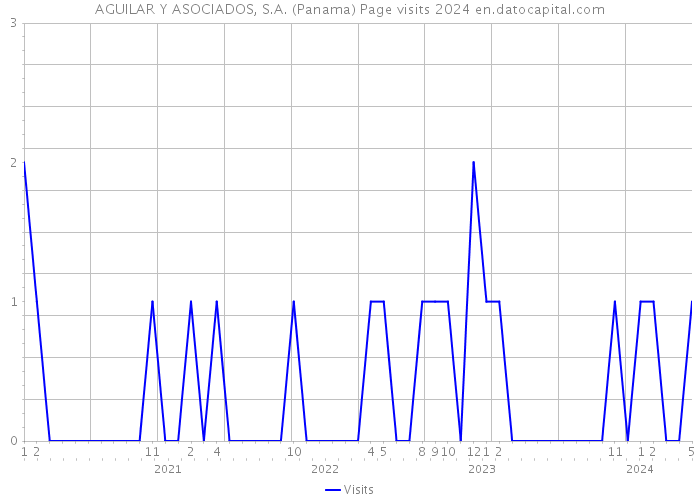 AGUILAR Y ASOCIADOS, S.A. (Panama) Page visits 2024 