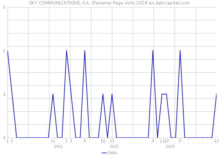 SKY COMMUNICATIONS, S.A. (Panama) Page visits 2024 