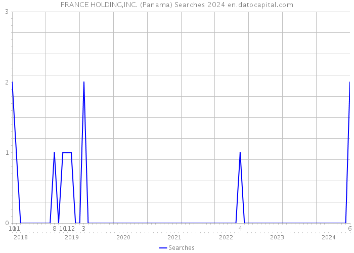 FRANCE HOLDING,INC. (Panama) Searches 2024 