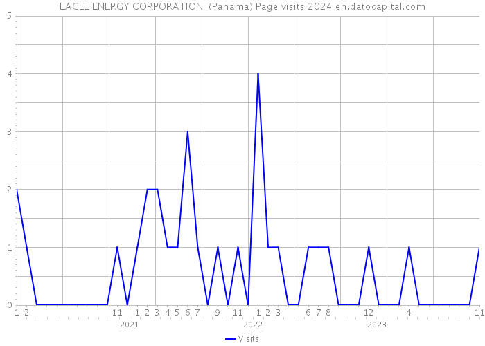 EAGLE ENERGY CORPORATION. (Panama) Page visits 2024 