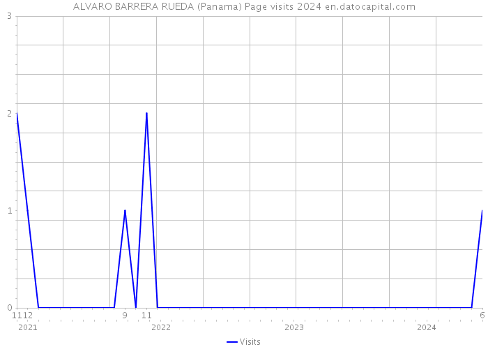 ALVARO BARRERA RUEDA (Panama) Page visits 2024 