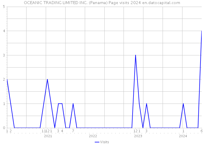 OCEANIC TRADING LIMITED INC. (Panama) Page visits 2024 