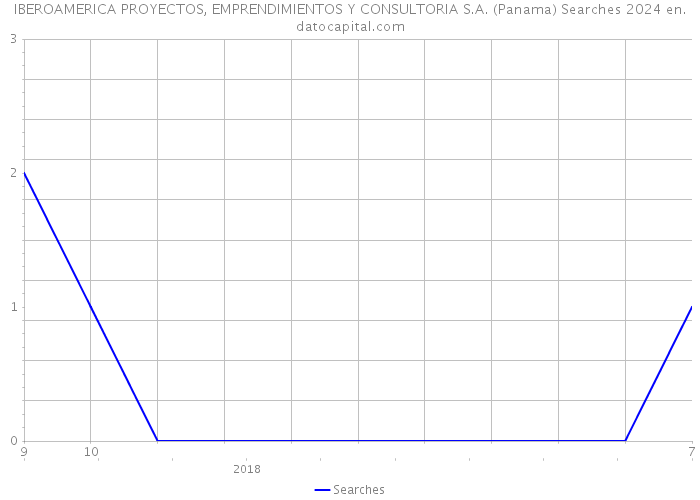 IBEROAMERICA PROYECTOS, EMPRENDIMIENTOS Y CONSULTORIA S.A. (Panama) Searches 2024 