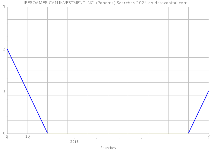 IBEROAMERICAN INVESTMENT INC. (Panama) Searches 2024 