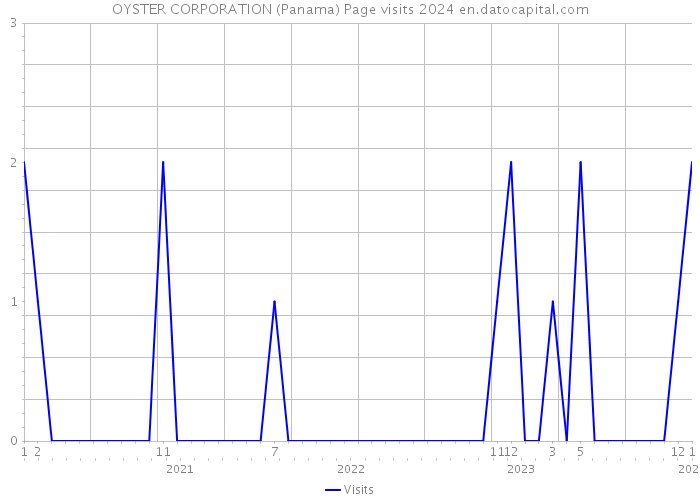 OYSTER CORPORATION (Panama) Page visits 2024 