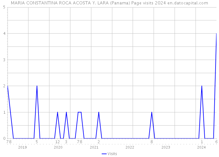 MARIA CONSTANTINA ROCA ACOSTA Y. LARA (Panama) Page visits 2024 