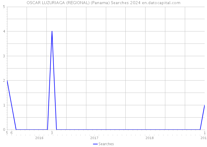 OSCAR LUZURIAGA (REGIONAL) (Panama) Searches 2024 