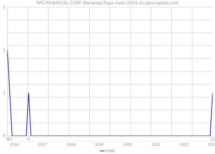 RPG FINANCIAL CORP (Panama) Page visits 2024 