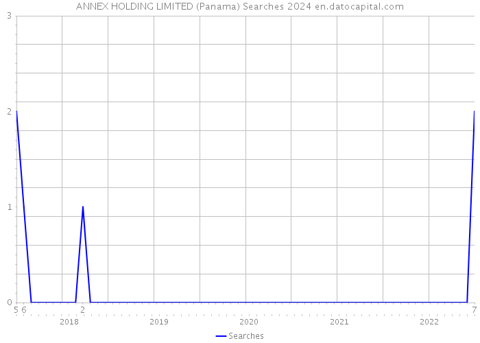 ANNEX HOLDING LIMITED (Panama) Searches 2024 