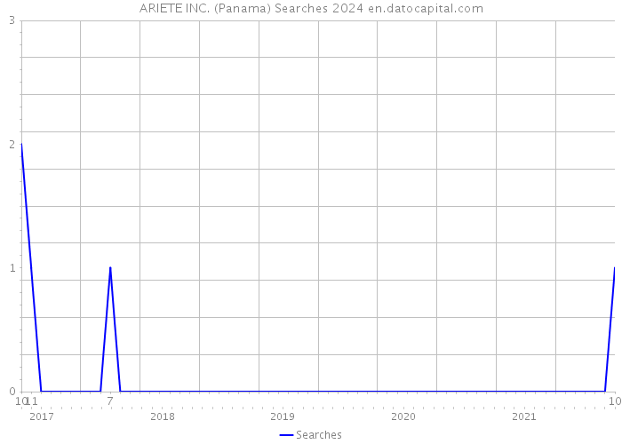 ARIETE INC. (Panama) Searches 2024 