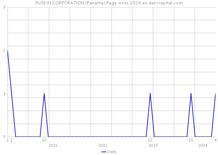 RUSKIN CORPORATION (Panama) Page visits 2024 