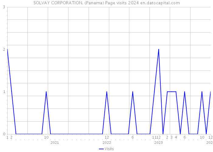 SOLVAY CORPORATION. (Panama) Page visits 2024 