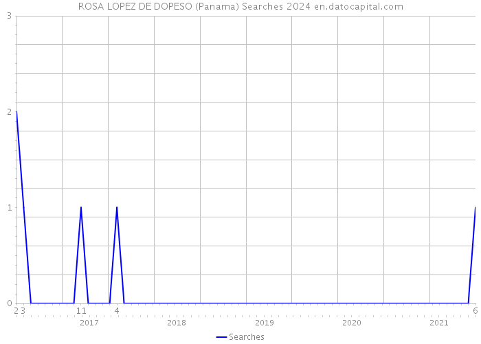 ROSA LOPEZ DE DOPESO (Panama) Searches 2024 