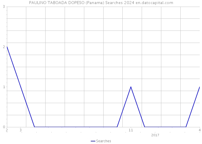 PAULINO TABOADA DOPESO (Panama) Searches 2024 