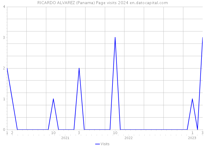 RICARDO ALVAREZ (Panama) Page visits 2024 