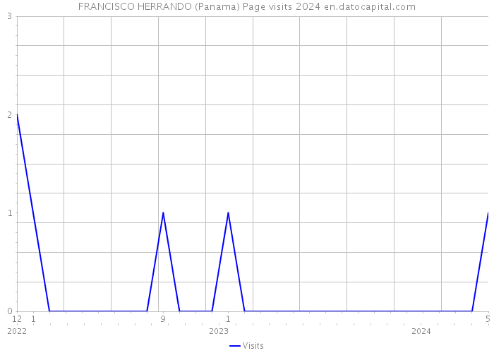 FRANCISCO HERRANDO (Panama) Page visits 2024 