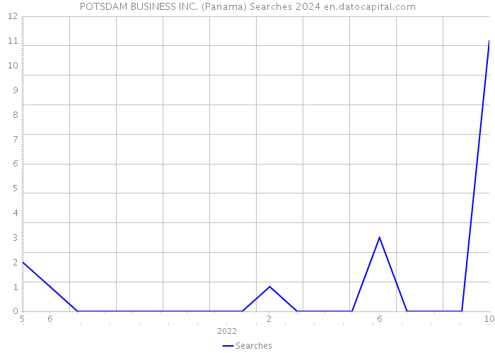 POTSDAM BUSINESS INC. (Panama) Searches 2024 