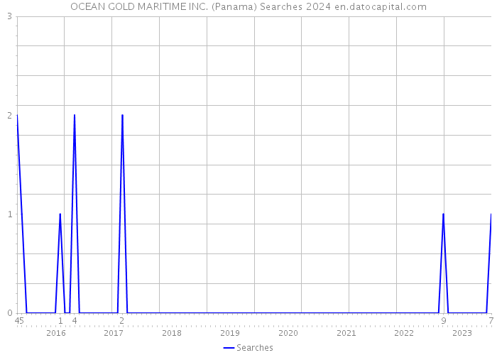 OCEAN GOLD MARITIME INC. (Panama) Searches 2024 
