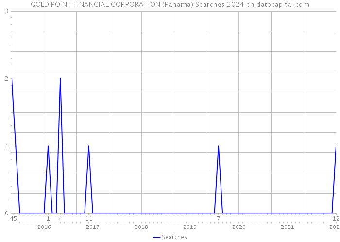 GOLD POINT FINANCIAL CORPORATION (Panama) Searches 2024 