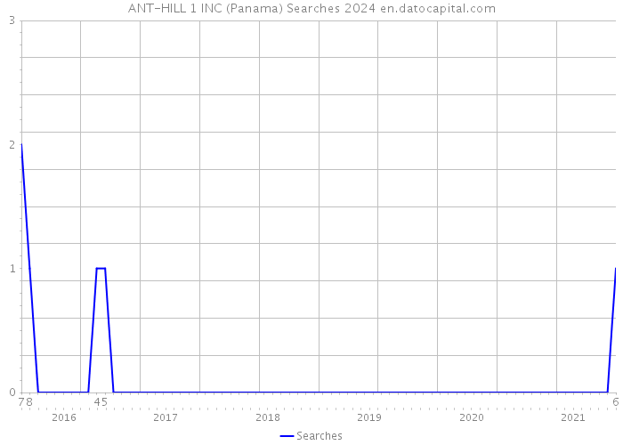 ANT-HILL 1 INC (Panama) Searches 2024 