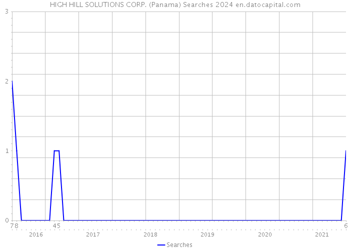 HIGH HILL SOLUTIONS CORP. (Panama) Searches 2024 