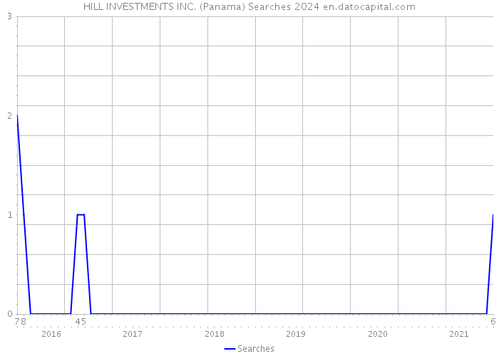 HILL INVESTMENTS INC. (Panama) Searches 2024 