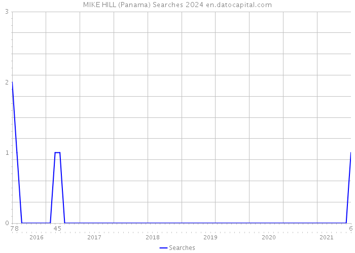 MIKE HILL (Panama) Searches 2024 