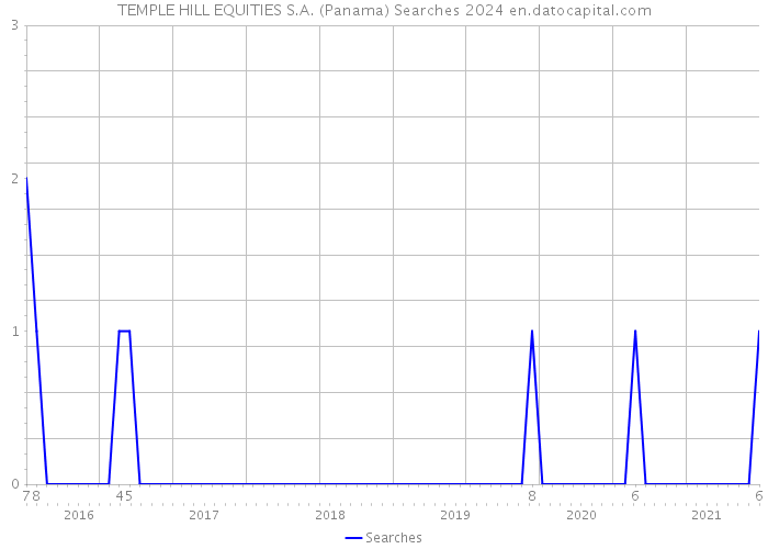 TEMPLE HILL EQUITIES S.A. (Panama) Searches 2024 