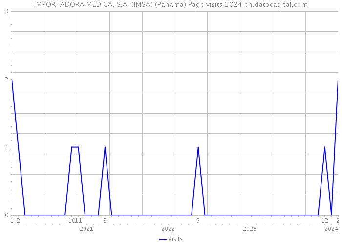IMPORTADORA MEDICA, S.A. (IMSA) (Panama) Page visits 2024 
