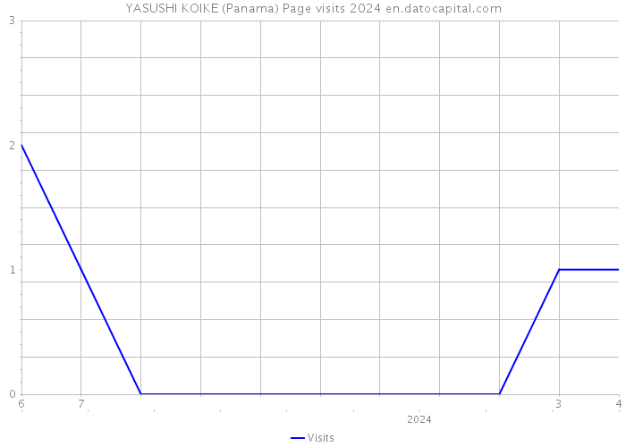 YASUSHI KOIKE (Panama) Page visits 2024 