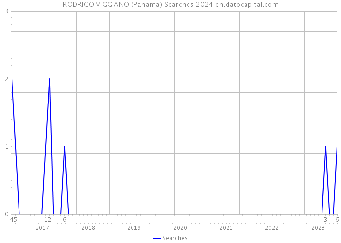 RODRIGO VIGGIANO (Panama) Searches 2024 