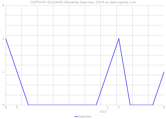 GUSTAVO VIGGIANO (Panama) Searches 2024 